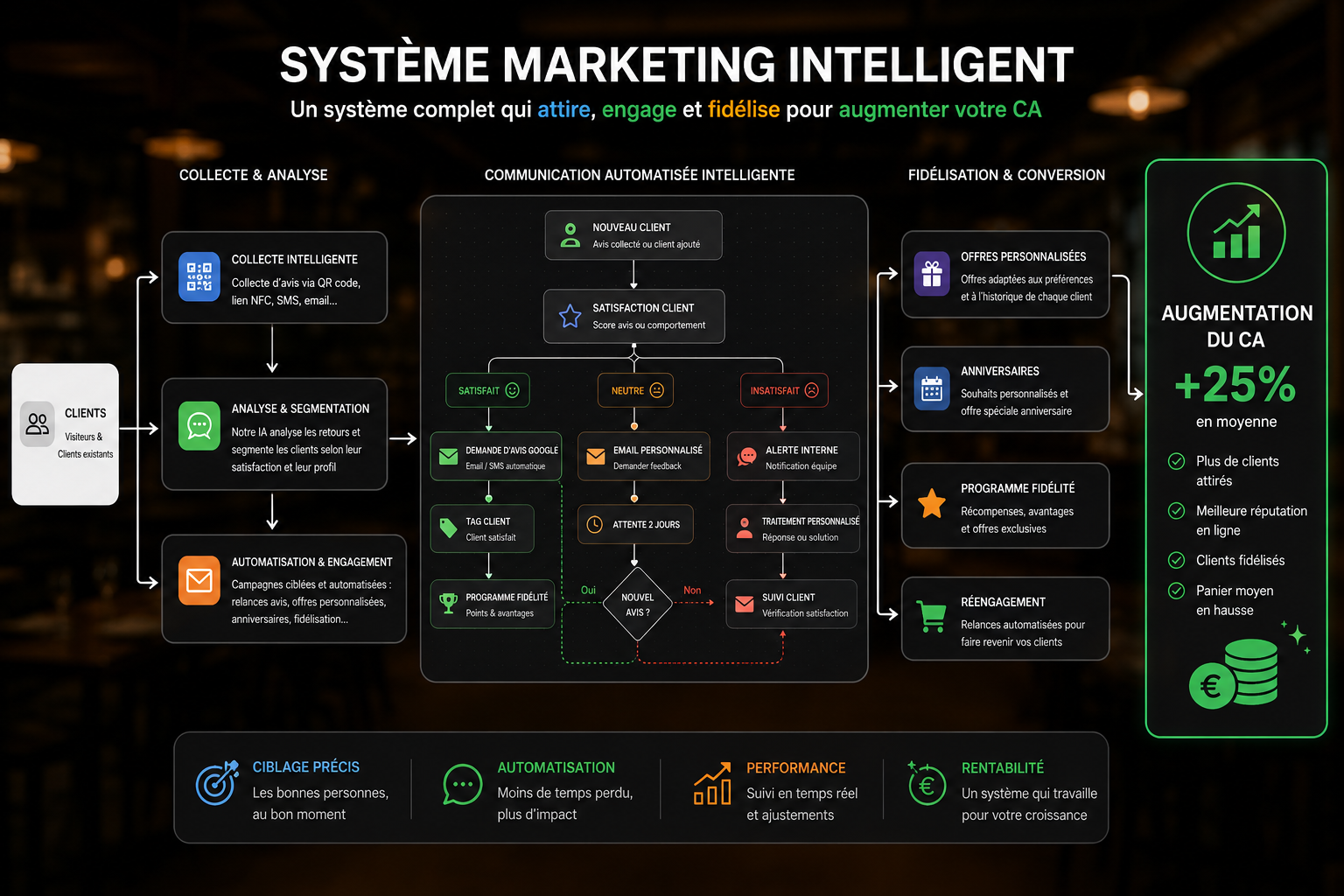 système marketing intelligent-restaurant